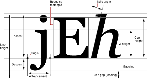 An explainer of font metrics