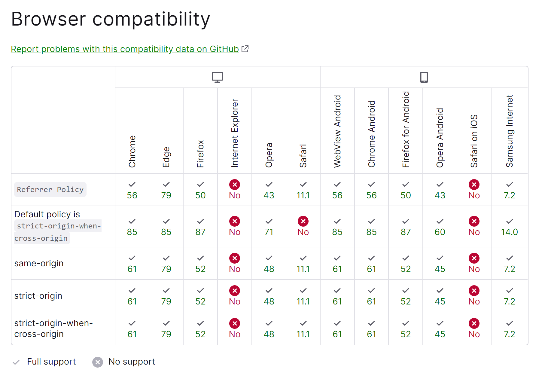 Tabella di compatibilità da MDN